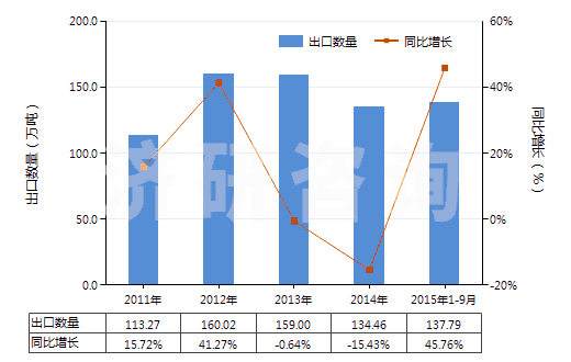 2011-2015年9月中國未煅燒白云石(不論是否粗加修整或僅用鋸或其他方法切割成矩形板、塊)(HS25181000)出口量及增速統(tǒng)計